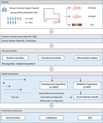 The predictive value of systemic immune-inflammation index for vascular access survival in chronic hemodialysis patients